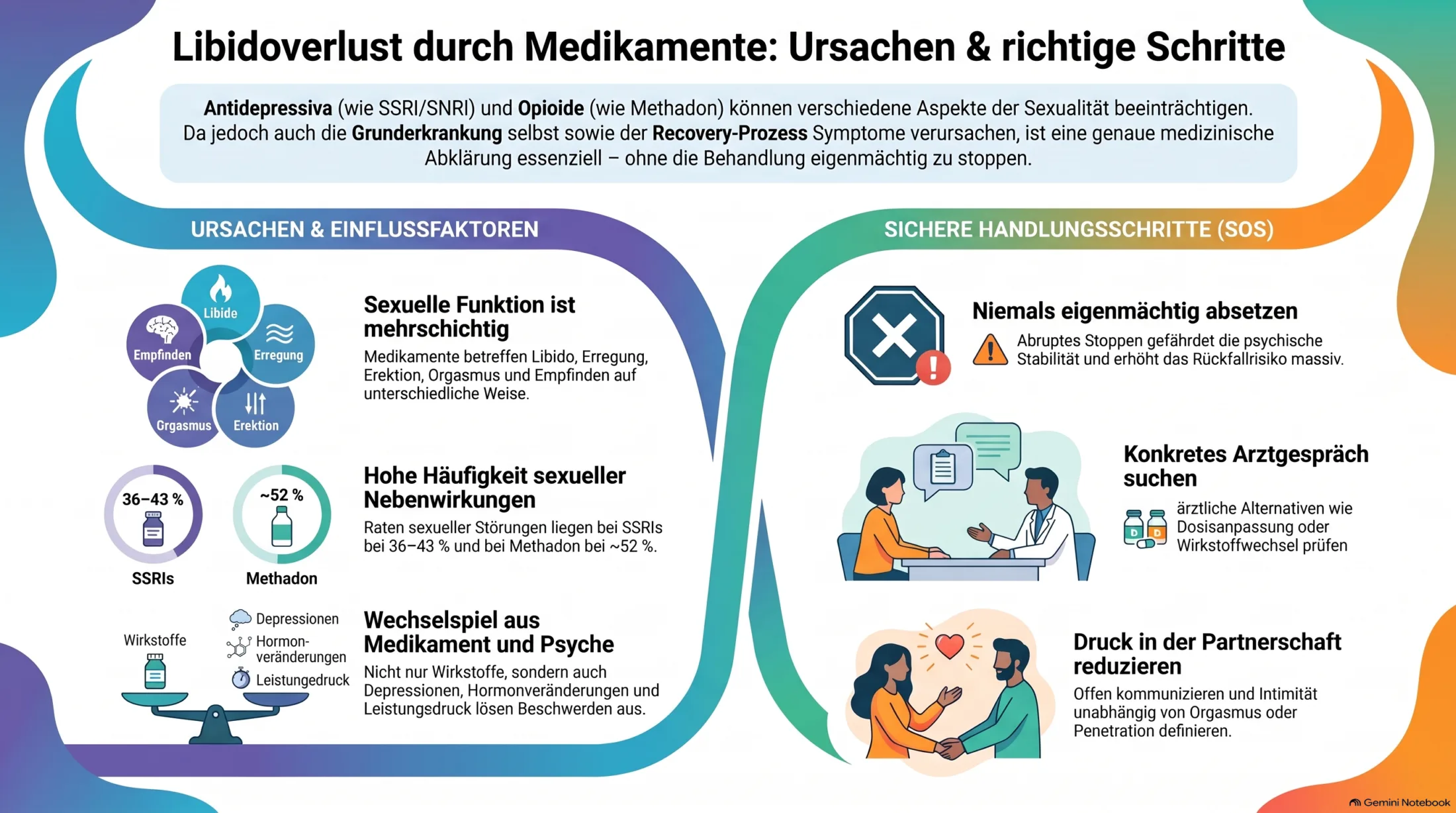 Infografik zu Libidoverlust durch Medikamente mit Antidepressiva, Methadon, Opioiden, PSSD, Erektionsproblemen und Orgasmusstörungen