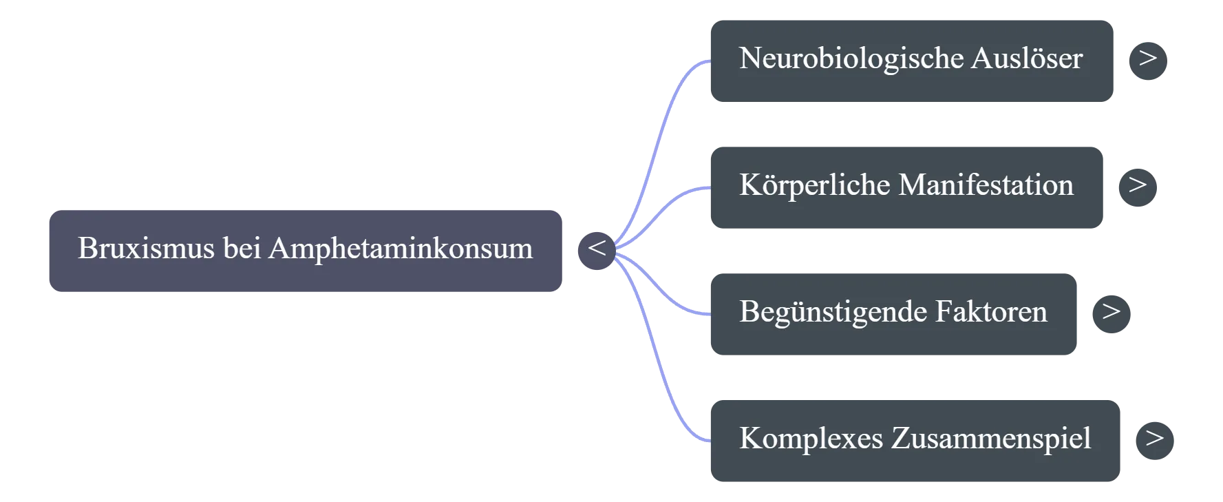 Mind-Map zu Bruxismus durch Amphetamin mit Ursachen, Folgen, Schutzmaßnahmen und Warnzeichen