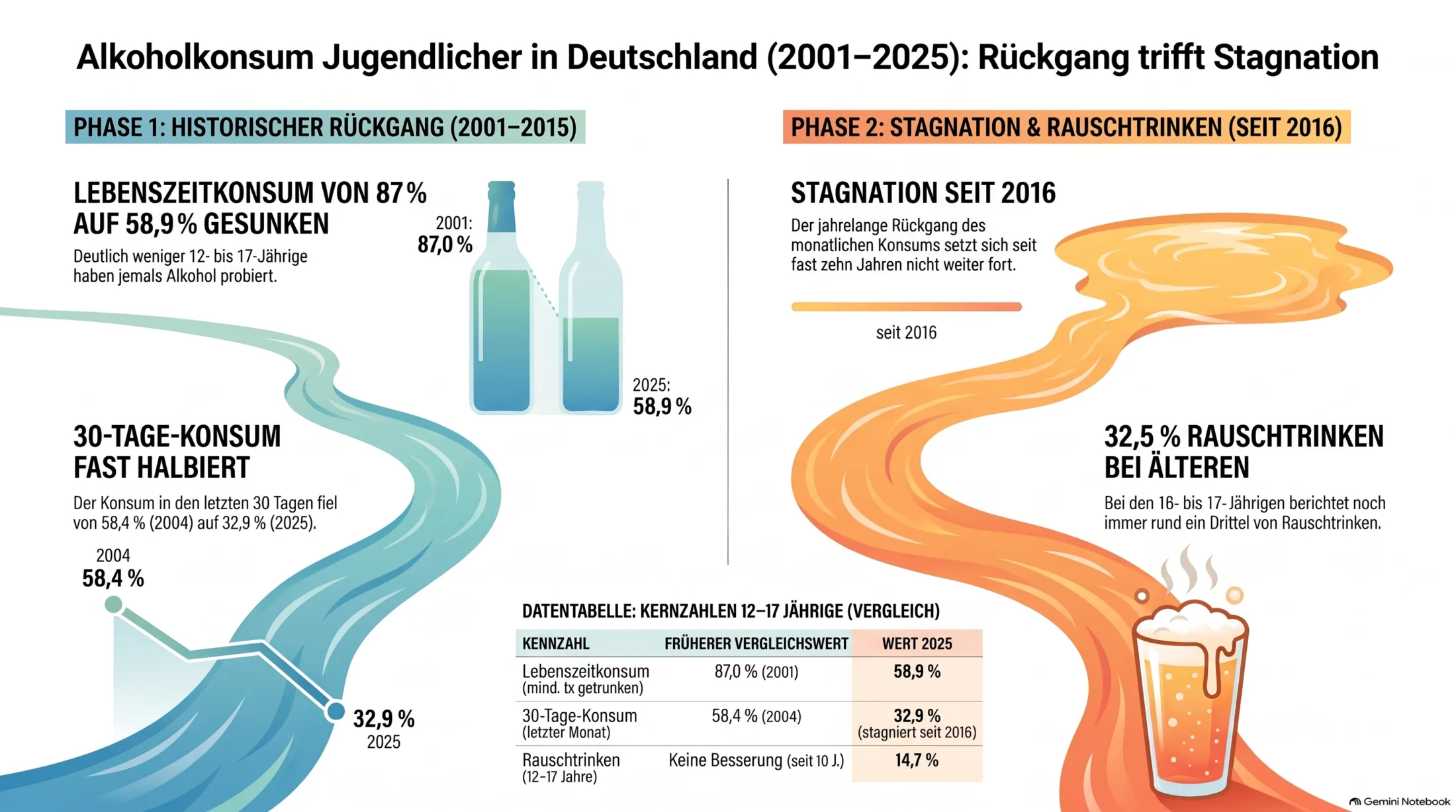 Alkoholkonsum Jugendlicher in Deutschland 2001 bis 2025 mit Rückgang des Lebenszeit- und 30-Tage-Konsums sowie Stagnation und Rauschtrinken