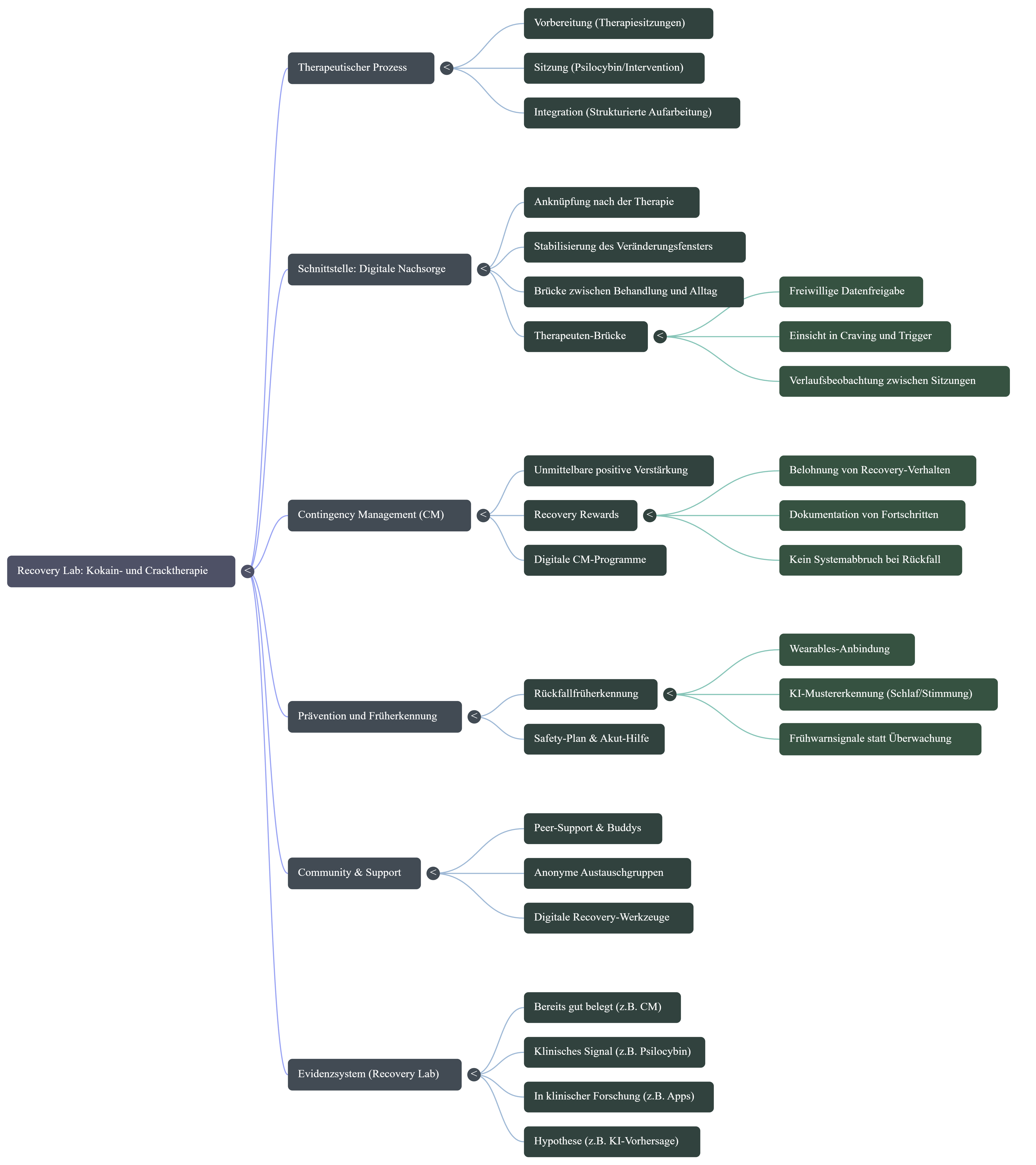 Mindmap des Recovery Lab von Anonym Suchthilfe mit therapeutischem Prozess, digitaler Nachsorge, Contingency Management, Prävention, Früherkennung, Community, Support und Evidenzsystem für Kokain- und Cracktherapie.