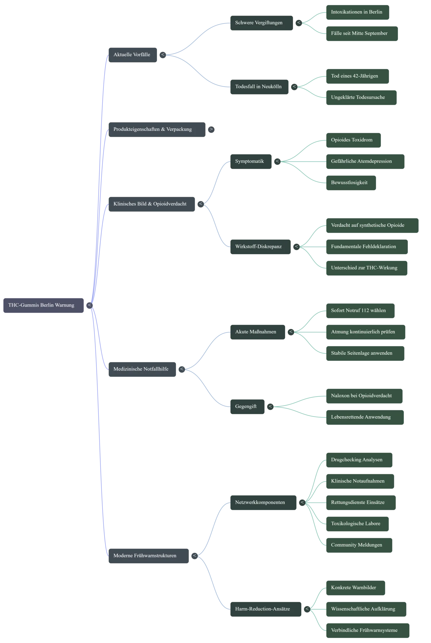 Mind-Map zur Warnlage bei vermeintlichen THC-Gummis in Berlin mit Vergiftungsfällen, Opioidverdacht, Notfallhilfe und Frühwarnsystem