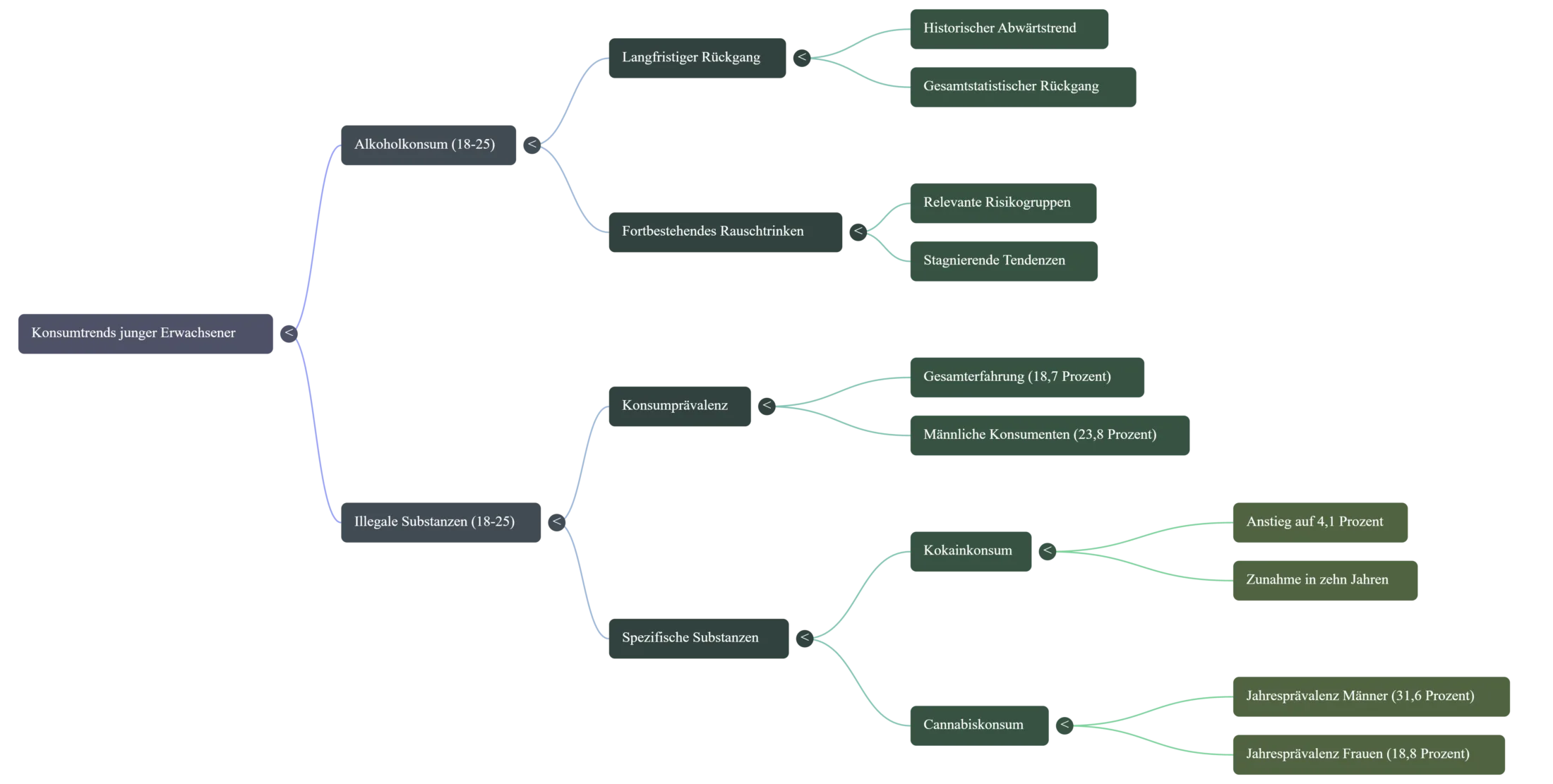 Mind-Map zu Konsumtrends junger Erwachsener mit rückläufigem Alkoholkonsum sowie Entwicklungen bei Kokain, Cannabis und illegalen Substanzen