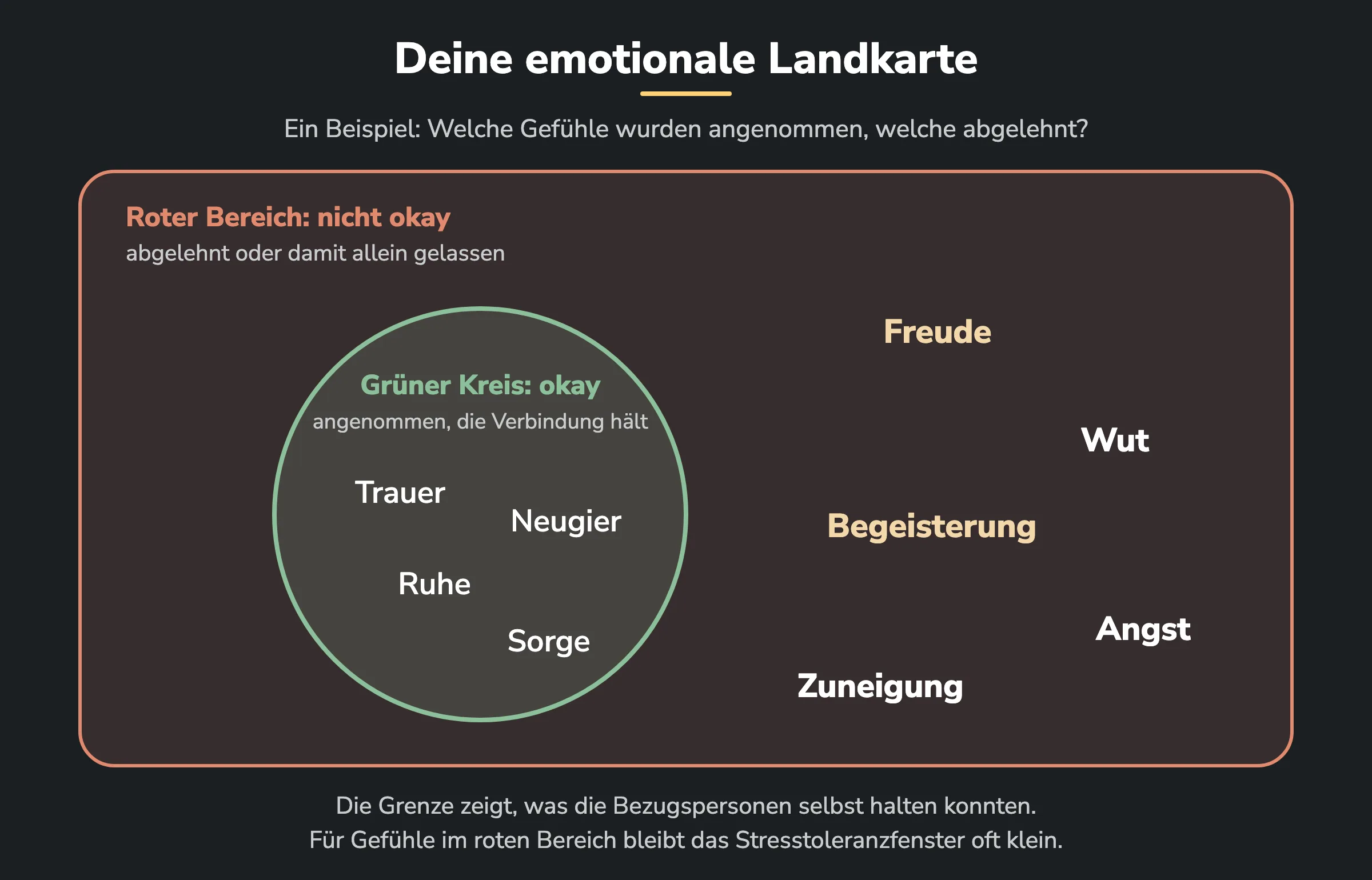 Die emotionale Landkarte. Ein grüner Kreis mit den Gefühlen, die angenommen wurden, ein roter Bereich mit den Gefühlen, die abgelehnt wurden.